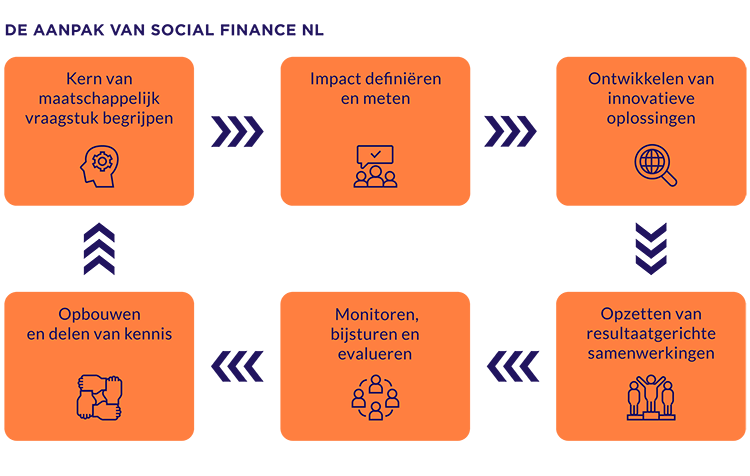 Aanpak Social Finance