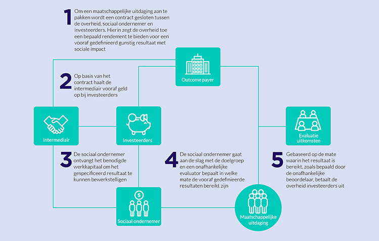 1. Om een maatschappelijke uitdaging aan te pakken wordt een contract gesloten tussen de overheid, sociaal ondernemer en investeerders. Hierin zegt de overheid toe een bepaald rendement te bieden voor een vooraf gedefinieerd gunstig resultaat met sociale impact. 2. Op basis van het contract haalt de intermediair vooraf geld op bij investeerders. 3. De sociaal ondernemer ontvangt het benodigde werkkapitaal om het gespecificeerd resultaat te kunnen bewerkstelligen. 4. De sociaal ondernemer gaat aan de slag met de doelgroep en een onafhankelijke evaluator bepaalt in welke mate de vooraf gedefinieerde resultaten bereikt zijn. 5. Gebaseerd op de mate waarin het resultaat is bereikt, zoals bepaald door de onafhankelijke beoordelaar, betaalt de overheid investeerders uit.