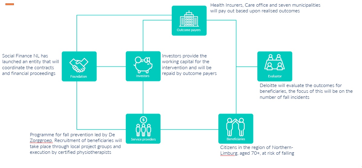 1. Om een maatschappelijke uitdaging aan te pakken wordt een contract gesloten tussen de overheid, sociaal ondernemer en investeerders. Hierin zegt de overheid toe een bepaald rendement te bieden voor een vooraf gedefinieerd gunstig resultaat met sociale impact. 2. Op basis van het contract haalt de intermediair vooraf geld op bij investeerders. 3. De sociaal ondernemer ontvangt het benodigde werkkapitaal om het gespecificeerd resultaat te kunnen bewerkstelligen. 4. De sociaal ondernemer gaat aan de slag met de doelgroep en een onafhankelijke evaluator bepaalt in welke mate de vooraf gedefinieerde resultaten bereikt zijn. 5. Gebaseerd op de mate waarin het resultaat is bereikt, zoals bepaald door de onafhankelijke beoordelaar, betaalt de overheid investeerders uit.