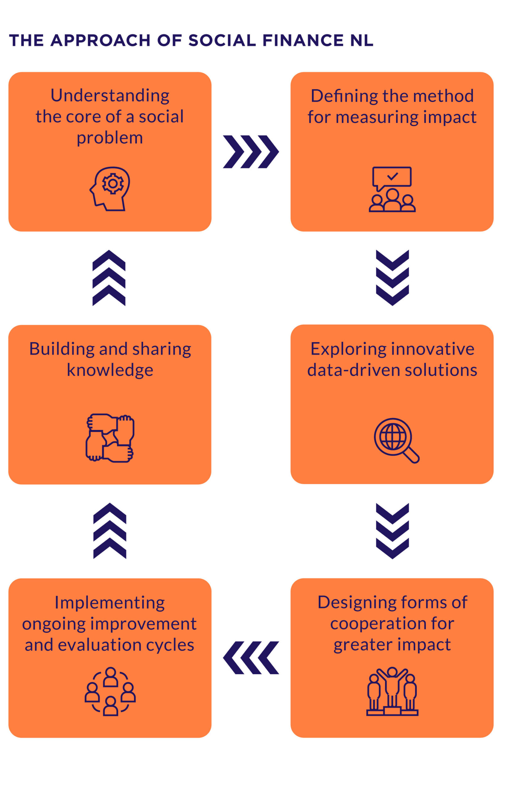 De aanpak van Social Finance NL kan worden opgedeeld in een cirkel van 6 fases die elkaar opvolgen: 1. kern van maatschappelijke vraagstukken begrijpen, 2. impact definiëren en meten, 3. ontwikkelen van innovatieve oplossingen, 4. opzetten van resultaatgerichte samenwerkingen, 5. monitoren, bijsturen en evalueren, 6. opbouwen en delen van kennis