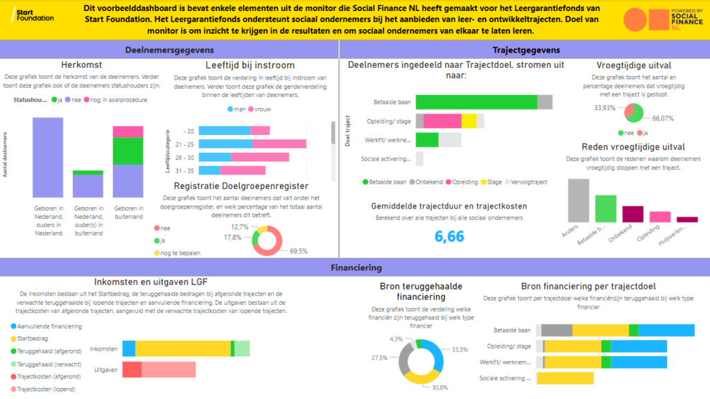 Impact dashboard Leergarantiefonds