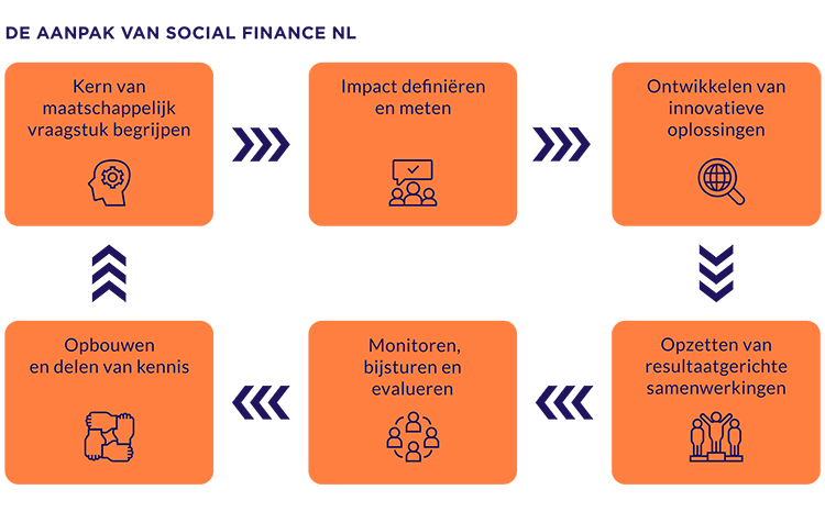 Aanpak Social Finance NL